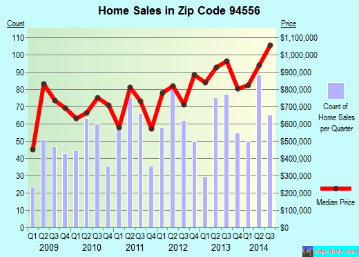 Zip code 94556 (MORAGA, California) real estate house value trends