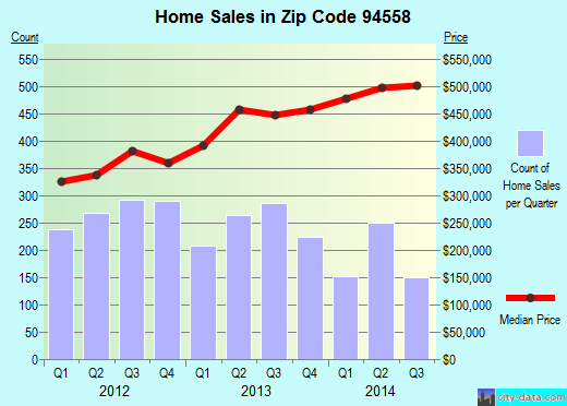 Zip code 94558 (Napa, California) real estate house value trends