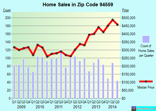 Zip code 94559 (Napa, California) real estate house value trends