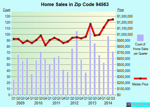 Zip code 94563 (Orinda, California) real estate house value trends