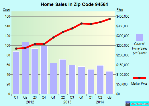 Zip code 94564 (Pinole, California) real estate house value trends