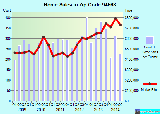 Zip code 94568 (Dublin, California) real estate house value trends