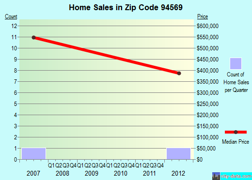 Zip code 94569 (Port Costa, California) real estate house value trends