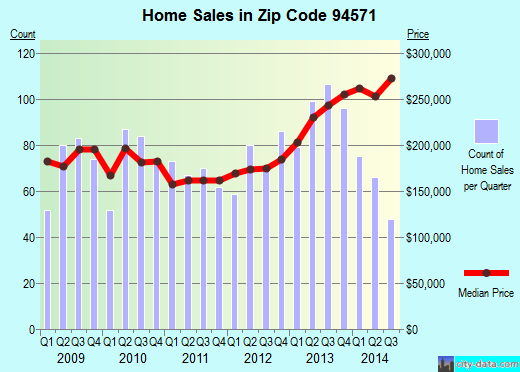 Zip code 94571 (Rio Vista, California) real estate house value trends