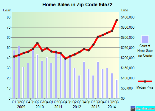 Zip code 94572 (Rodeo, California) real estate house value trends