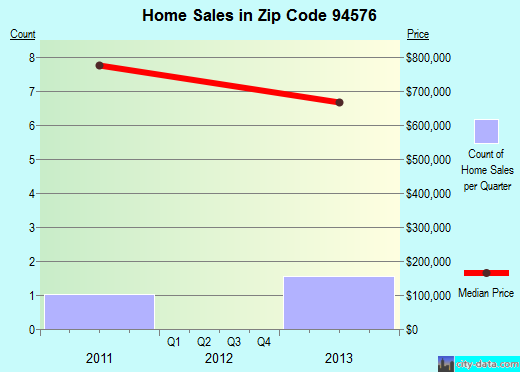 Zip code 94576 (Deer Park, California) real estate house value trends