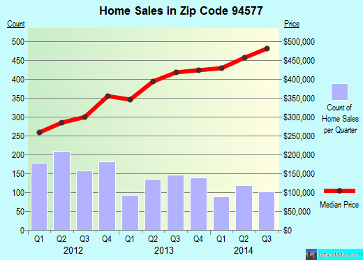 Zip code 94577 (San Leandro, California) real estate house value trends