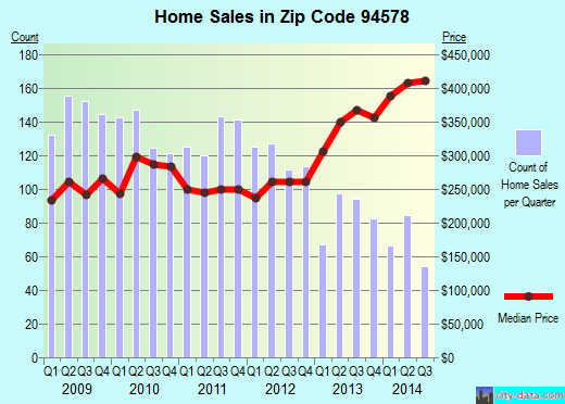 Zip code 94578 (San Leandro, California) real estate house value trends