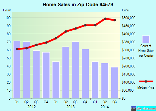 Zip code 94579 (SAN LEANDRO, California) real estate house value trends