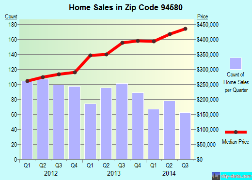Zip code 94580 (San Lorenzo, California) real estate house value trends