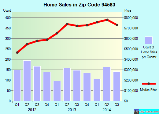 Zip code 94583 (San Ramon, California) real estate house value trends