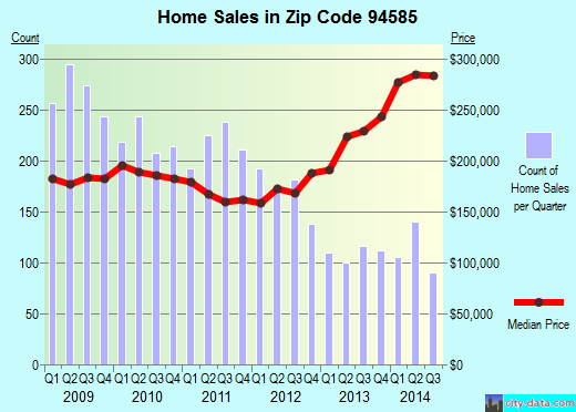 Zip code 94585 (Fairfield, California) real estate house value trends