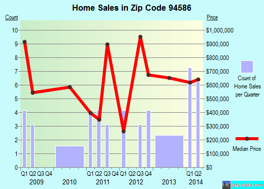 Zip code 94586 (Sunol, California) real estate house value trends