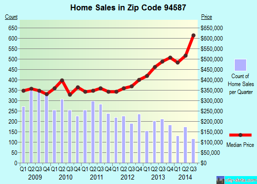 Zip code 94587 (Union City, California) real estate house value trends