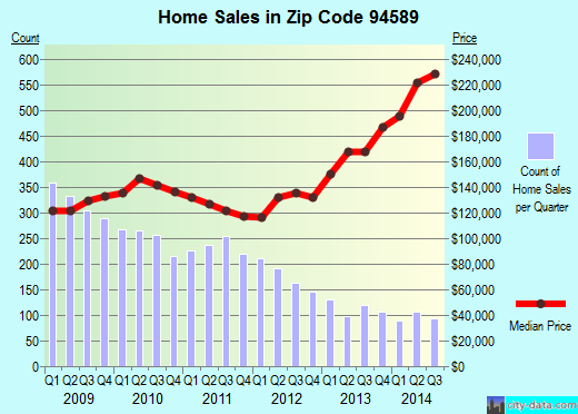 Zip code 94589 (VALLEJO, California) real estate house value trends