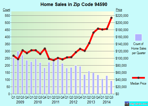 Zip code 94590 (Vallejo, California) real estate house value trends