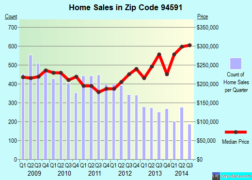 Zip code 94591 (VALLEJO, California) real estate house value trends