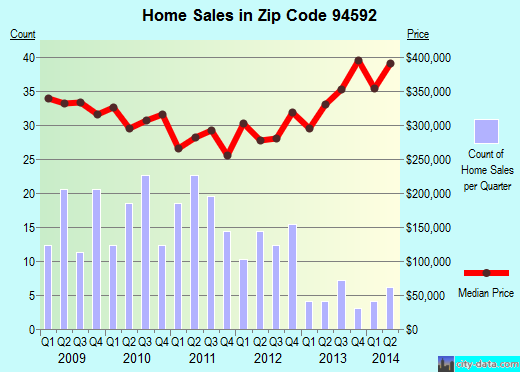 Zip code 94592 (Vallejo, California) real estate house value trends