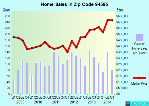 Zip code 94595 (Walnut Creek, California) real estate house value trends
