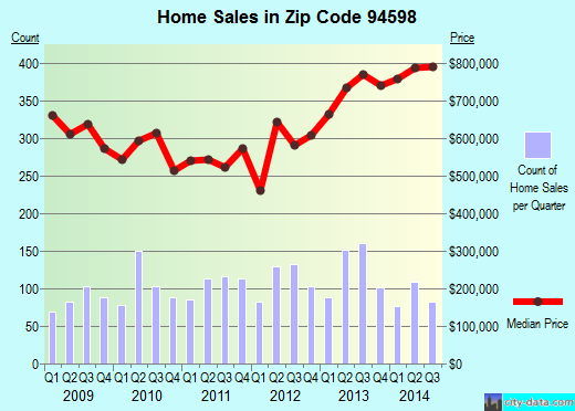 Zip code 94598 (WALNUT CREEK, California) real estate house value trends