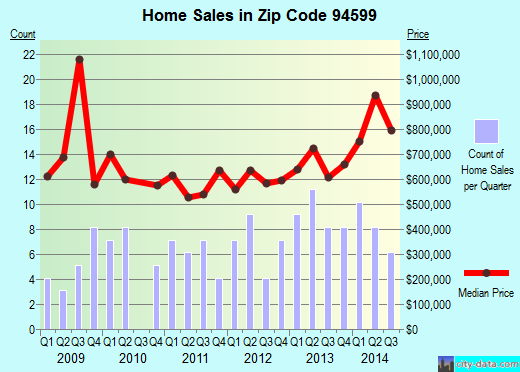 Zip code 94599 (YOUNTVILLE, California) real estate house value trends