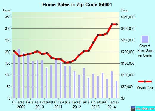 Zip code 94601 (Oakland, California) real estate house value trends