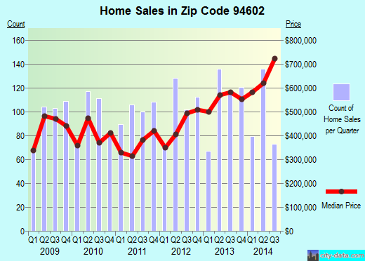 Zip code 94602 (OAKLAND, California) real estate house value trends