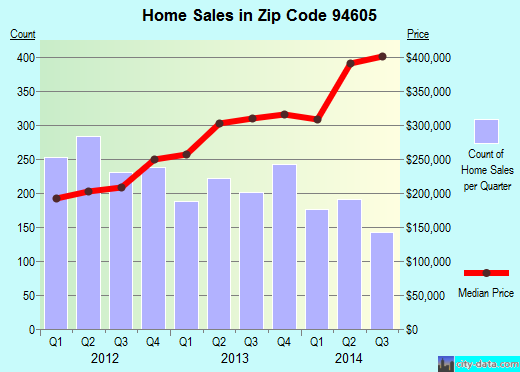 Zip code 94605 (Oakland, California) real estate house value trends