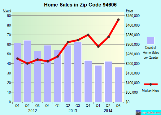 Zip code 94606 (Oakland, California) real estate house value trends