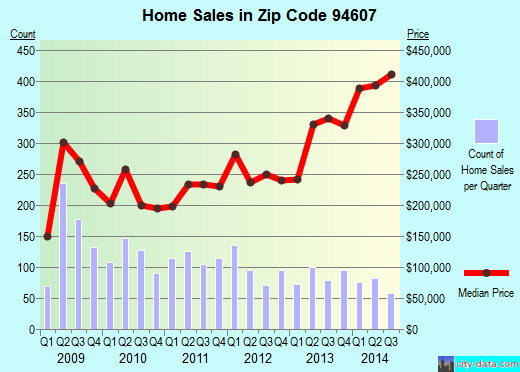 Zip code 94607 (Oakland, California) real estate house value trends