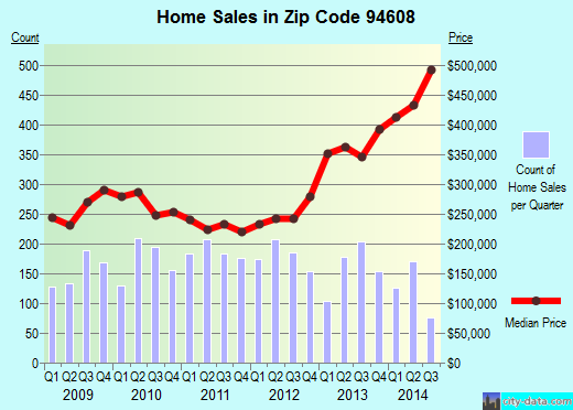 Zip code 94608 (Emeryville, California) real estate house value trends