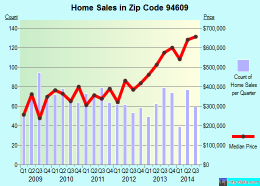 Zip code 94609 (Oakland, California) real estate house value trends