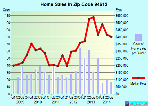 Zip code 94612 (Oakland, California) real estate house value trends
