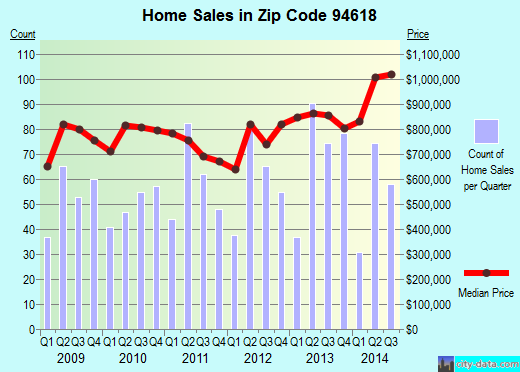 Zip code 94618 (Oakland, California) real estate house value trends