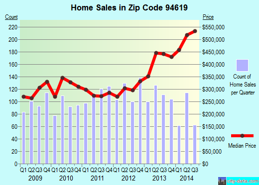 Zip code 94619 (Oakland, California) real estate house value trends