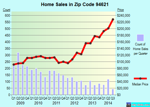 Zip code 94621 (OAKLAND, California) real estate house value trends
