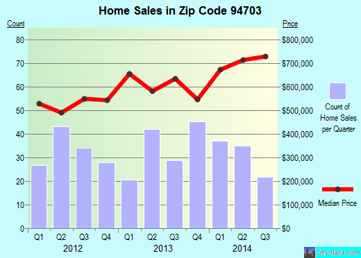 Zip code 94703 (Berkeley, California) real estate house value trends