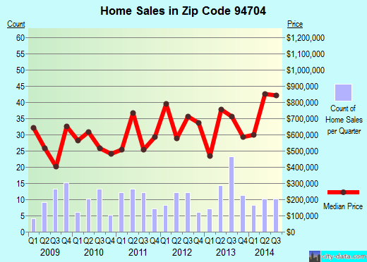 Zip code 94704 (BERKELEY, California) real estate house value trends