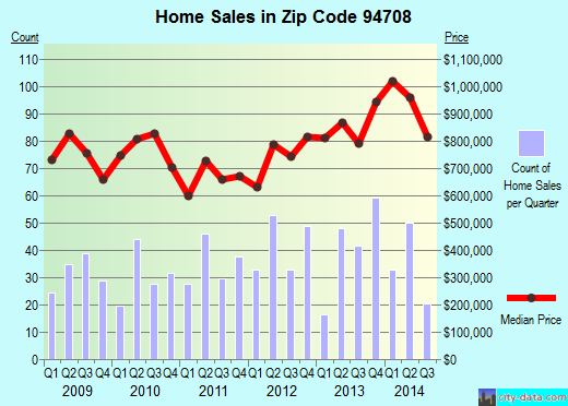 Zip code 94708 (Berkeley, California) real estate house value trends