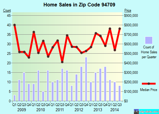 Zip code 94709 (Berkeley, California) real estate house value trends