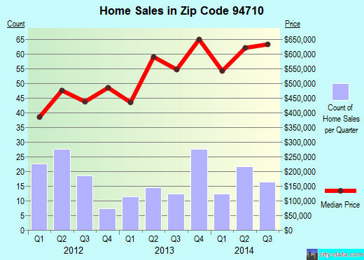 Zip code 94710 (Berkeley, California) real estate house value trends