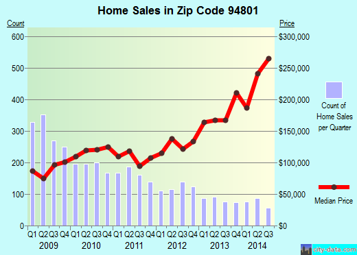 Zip code 94801 (RICHMOND, California) real estate house value trends