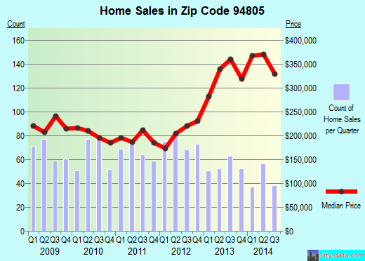 Zip code 94805 (Richmond, California) real estate house value trends