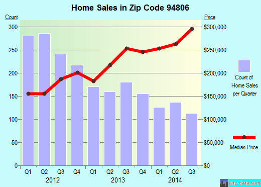 Zip code 94806 (RICHMOND, California) real estate house value trends