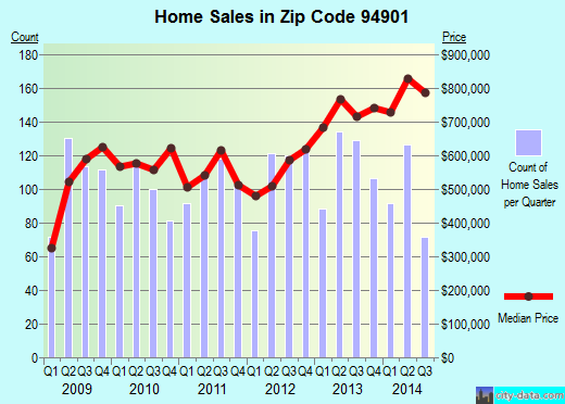 Zip code 94901 (SAN RAFAEL, California) real estate house value trends