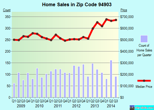 Zip code 94903 (SAN RAFAEL, California) real estate house value trends
