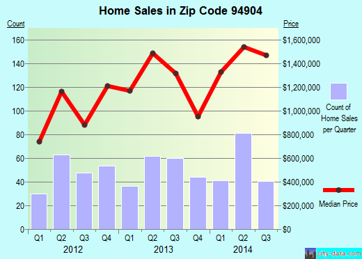 Zip code 94904 (, California) real estate house value trends