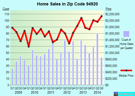 Zip code 94920 (Belvedere, California) real estate house value trends