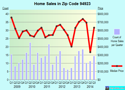 Zip code 94923 (BODEGA BAY, California) real estate house value trends