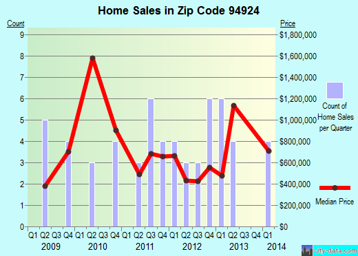 Zip code 94924 (Bolinas, California) real estate house value trends
